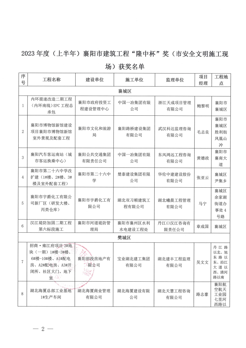 1697442882897378.png 關于2023年度(上半年)襄陽市建筑工程“隆中杯”獎(市安全文明施工現場)評審結果的公示(1)_01.png